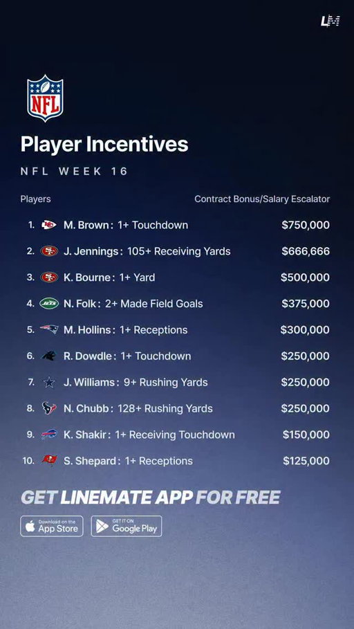 These players are right on the edge of earning their contract bonuses 💰 — definitely ones to keep an eye on this weekend! 👀

All Sheets are FREE on Linemate App! 📲

#nfl #nflincentives #nflweek16 #nflplayoffs #nflwildcard