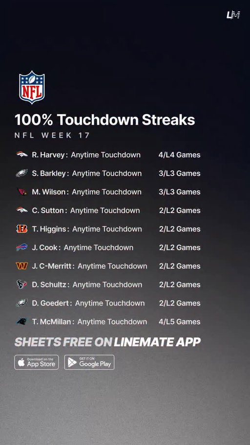 Players with Touchdown Streaks heading into Week 17 🏈💯

Get more trends on the Linemate App 📲

#NFLPicks #NFL #NFLTrends #NFLProps #NFLWeek17
