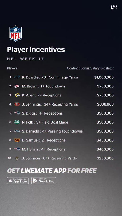 These players are right on the edge of earning their contract bonuses 💰 — definitely ones to keep an eye on this weekend! 👀

All Sheets are FREE on Linemate App! 📲

#nfl #nflincentives #nflweek17 #nflplayoffs #nflwildcard