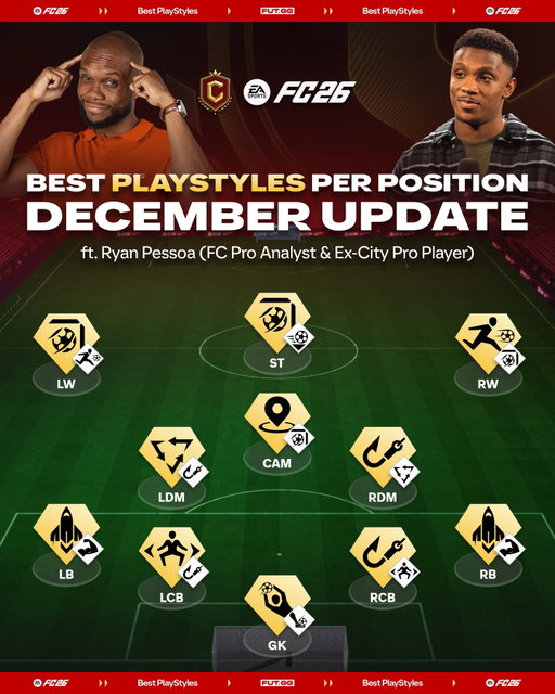 Best PlayStyles for every position in FC 26 (Dec Update) 🧠 @ryanpessoafc 
 GK - 🥇 Far Reach 🥈Footwork
Fullbacks - 🥇 Quick Step🥈Bruiser
CBs - 🥇 Intercept🥈Jockey
CDMS - 🥇Intercept🥈Tiki Taka
CAM - 🥇Incisive 🥈Finesse
Wingers - 🥇Finesse 🥇Rapid
ST - 🥇Finesse 🥈Low Driven

Keep these PS+ in mind when building your next team! 

 Follow @chuboi & @ryanpessoafc for FC 26 content