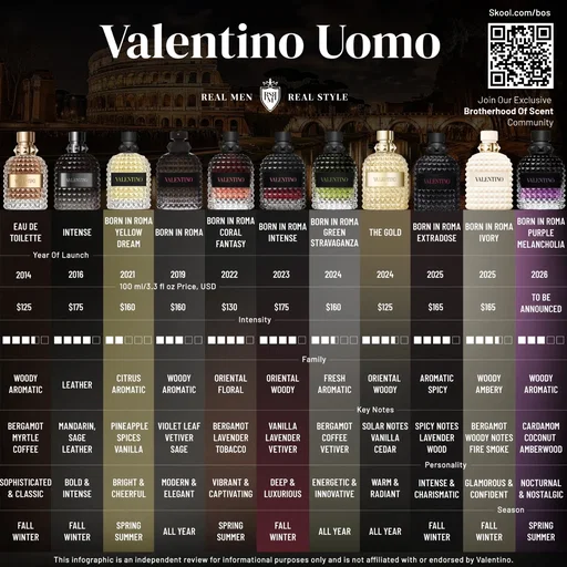 Newest Born in Roma flanker — Purple Melancholia,  Have you tried it yet?  Nocturnal. Moody. Modern. Expect a woody–ambery profile with cardamom, coconut, amberwood.
 Shop top fragrance deals: scenteno.com/discounts
#ValentinoUomo #MensFragrances #BornInRoma #ad #FragranceComparison