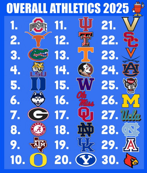 Top 30 College Athletics Rankings (2025)🥤based on this year’s success across all major sports, with national championships weighted heavily 💪🏆