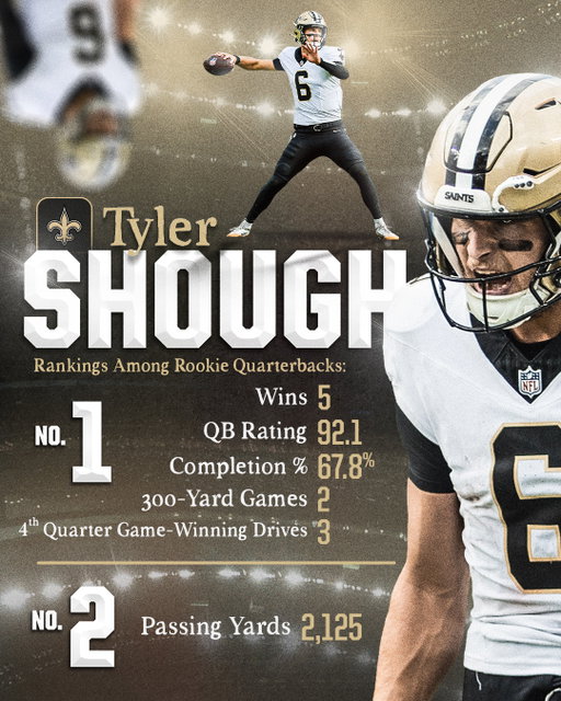 Letting the stats speak for themselves...

Our vote for #NFL Rookie of the Week, Month, and Year!

Vote for Tyler for Rookie of the Week at our bio link!