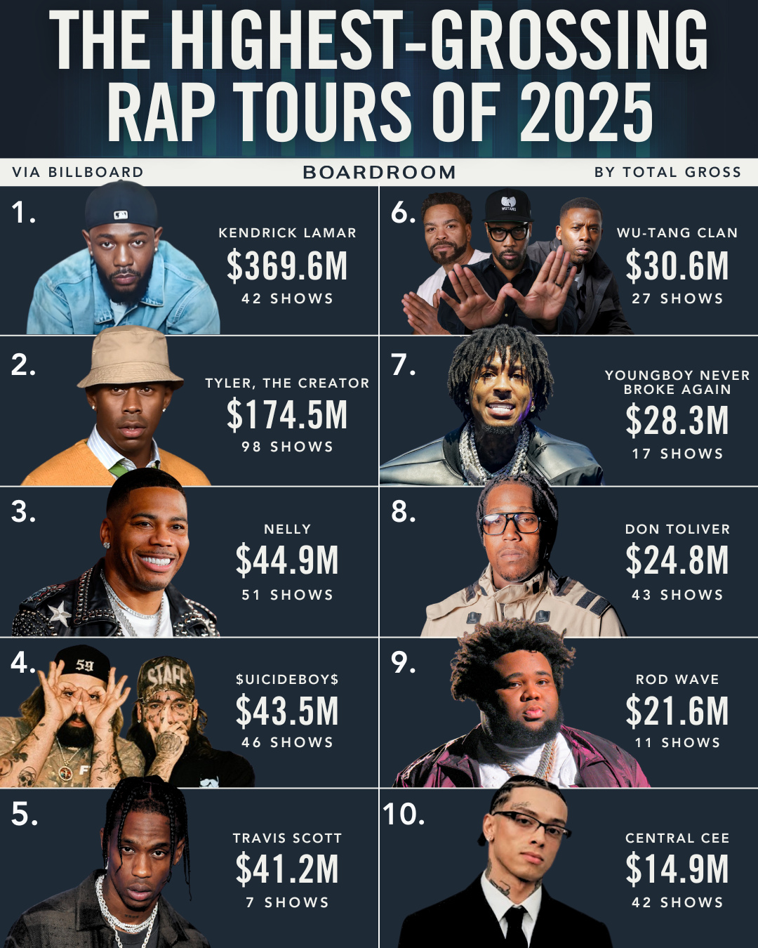 Rap’s touring business hit new highs in 2025 📈⁠
⁠
The genre accounted for 7.7% of the Top 100 tours, generating $693.4M from six acts on Billboard’s all-genre Boxscore chart. At the top, Kendrick Lamar dominated with his ‘Grand National Tour,’ followed by Tyler, The Creator’s global ‘Chromakopia’ run.⁠
⁠
The rest of the top 10 underscored rap’s depth and range, from Travis Scott’s ongoing ‘Circus Maximus’ momentum to legacy acts like Wu-Tang Clan and cross-generational draws like Nelly, alongside newer stars including Central Cee, Don Toliver, and YoungBoy Never Broke Again.⁠
⁠
(via @billboard)