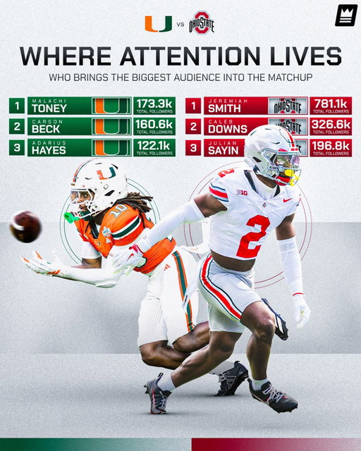 WHERE ATTENTION LIVES 👀

This matchup brings more than just stakes on the field. Miami and Ohio State enter with some of the most followed athletes in college football, turning the game into a true attention battle before the opening kickoff.

From star power at the top to depth across each roster, the numbers show how individual reach continues to shape how fans engage with marquee matchups in real time.

#NIL #AthleteMarketing #SportsBusiness #CollegeFootballPlayoffs #OhioState Miami BrandPartnerships Out2Win