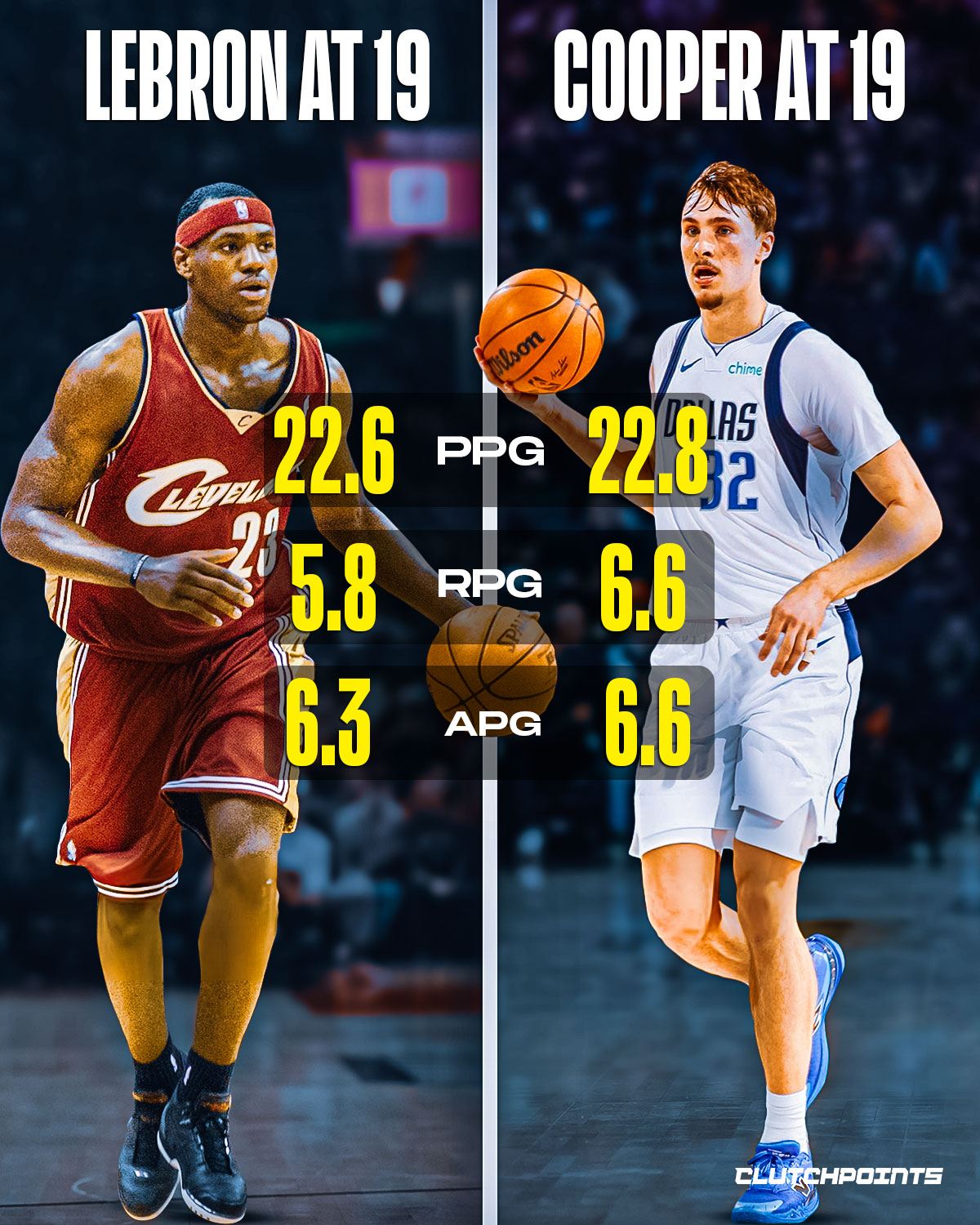 LeBron James vs. Cooper Flagg at 19 years old. 🤯

Nearly identical production, similar all-around impact, and the same ability to affect the game beyond just scoring. 

Flagg stuffing the stat sheet at this level puts him in rare historical company.

When you’re being mentioned next to LeBron at the same age, you’re doing something very right.