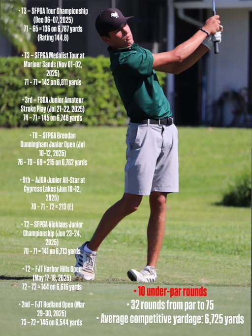 Super greatful for what 2025 did for me. Thank you @academyofputting @dmacgolfinstruction for helping get my game to where it is. Onto the next.