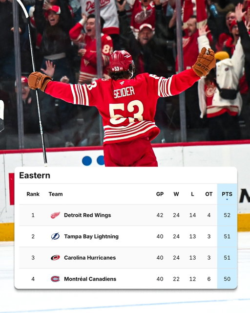 With a point tonight, the @detroitredwings are first in the Eastern Conference! 👀 

The last time the Red Wings were first in the Conference at this stage or later into a season was Feb. 7, 2015. 👀