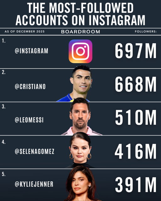 Instagram is home to roughly 3 billion monthly active users. How many of these are you following?