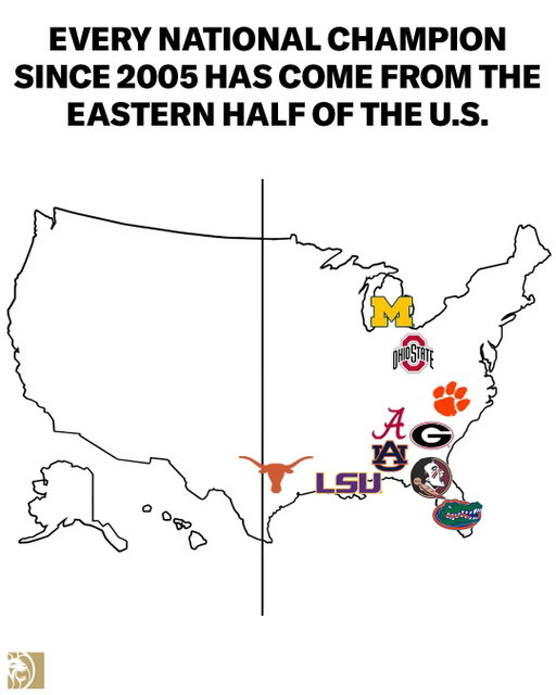 Oregon could be the first National Champion from the West Coast in over 2 decades 🤯 

#CFP #Oregon #OleMiss #Miami #Indiana