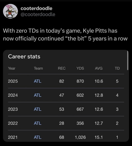 Kyle Pitts, a man of the people. 😅