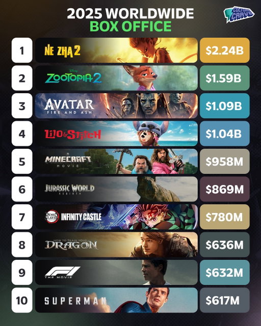 Highest-grossing films at the global box office (2025) 💰
