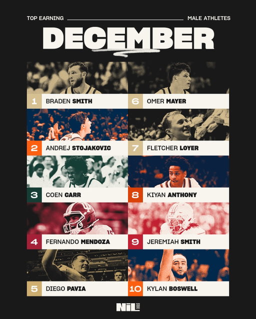 The NIL Store Top Earning Male Athletes of December! 📈

- Braden Smith leads the way for the second straight month as Purdue Men’s Basketball has the most athletes with three (Omer Mayer, Fletcher Loyer) @boilerball 
- Fernando Mendoza (Indiana) is the top football player followed by fellow Heisman finalist Diego Pavia (Vanderbilt) @indianafootball @vandyfootball 
- Michigan State’s Coen Carr sits at No. 3, his highest ranking ever (@michiganstatebasketball) 

Can’t wait to see how January will look 

#nil #nilstore #collegebasketball #collegefootball