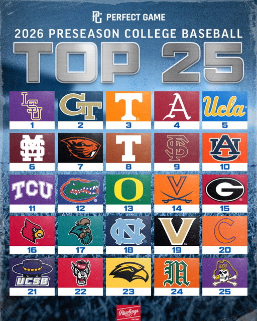 2026 Preseason College Baseball Top 25 📈

@rawlingssg