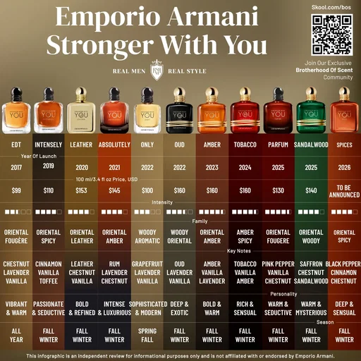🌶️ New Armani Release Alert! 🔥 Stronger With You Spices Have you tried it yet — or is this officially on your must-try list? Shop top fragrance deals: scenteno.com/discounts  #StrongerWithYou
#MensFragrance #FragranceGuide #ad #ScentStyle