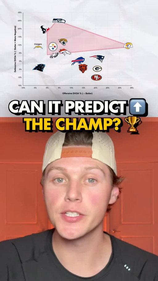 Can we predict the Super Bowl champion using basketball analytics? 🏀🏈
I adapted the Trapezoid of Excellence (credit to @ryanhammer9) from college basketball to create the Rhombus of Reckoning for the NFL Playoffs. Using DVOA (Defense-adjusted Value Over Average) instead of raw stats, we can see which teams are ACTUALLY elite when you adjust for opponent strength.
The Patriots looked dominant this year… until you realize they played the 3rd easiest schedule since 1978. DVOA catches that.
Inside the Rhombus: Rams (elite offense), Seahawks (historic defense), Jaguars, Texans, Broncos, and Steelers.
So who wins Super Bowl 60? The data says…

#nflfantasy #nfl #nflplayoffs #Super Bowl