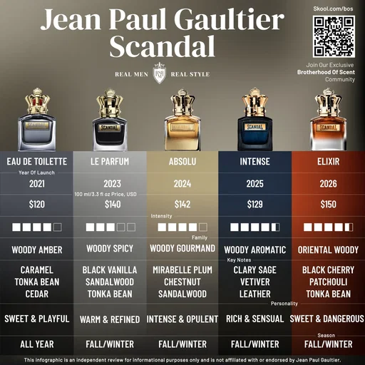Another cherry flanker? 🍒🔥 How are you feeling about JPG Scandal Pour Homme Elixir — hit or miss?  Shop top fragrance deals: scenteno.com/discounts  #JeanPaulGaultier #ScandalPourHomme #MensFragrance #ad #FragranceCommunity