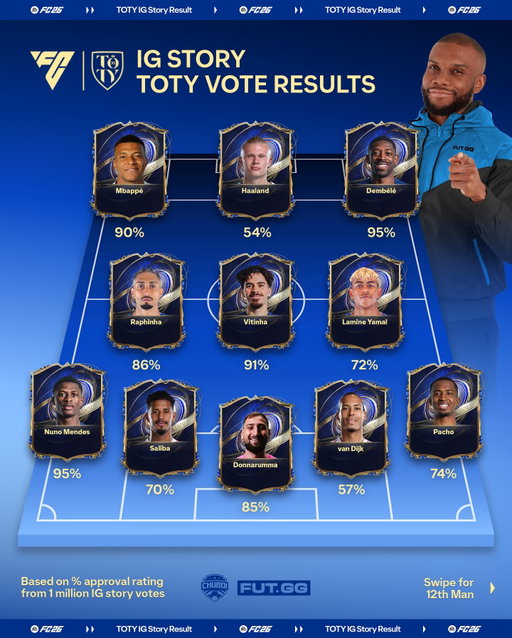 After ✨ 1 MILLION VOTES ✨ this is who YOU guys voted for TOTY in my Stories. Think EA will drop the same team? 🤔

Thank you all for voting! ❤️ 

Some notes:

Haaland narrowly beat Kane by 2% approval rating. Maybe Kane wins in the real vote?

Pedri voted 12th man due to having the highest approval rating outside the top 11 players. But maybe EA puts him instead of Yamal since Yamal is the PES cover star?

Gabriel (54%) just missed out below Van Dijk (57%)