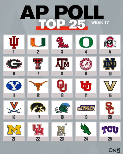 Final College Football AP Poll🏈

Follow @On3 for the BEST of College Sports.