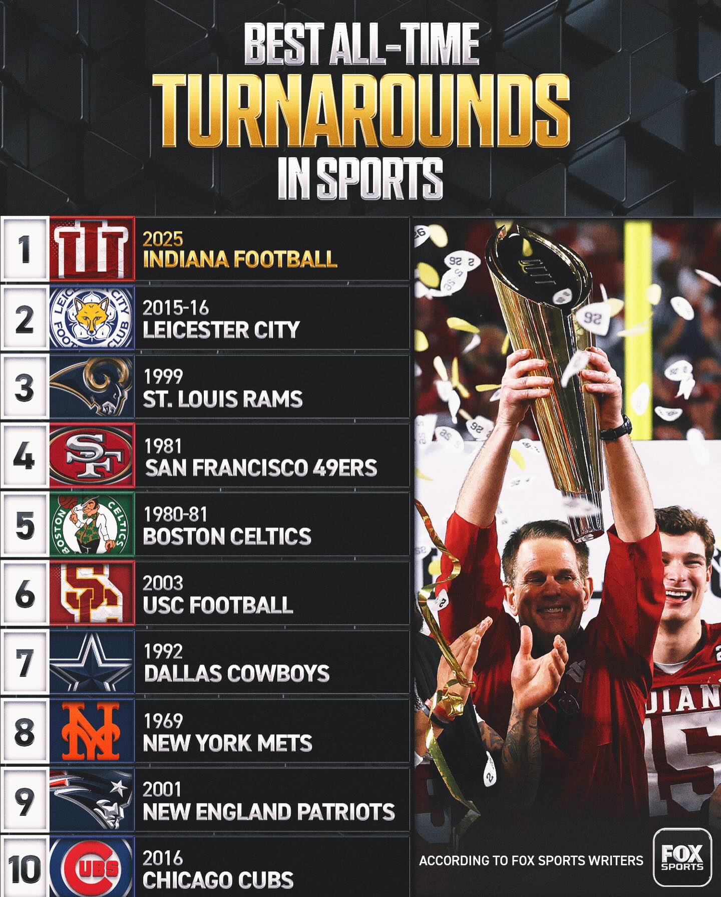 After winning the National Championship, the 2025 Indiana Hoosiers cemented their legacy of the greatest turnaround in sports history 🏆
