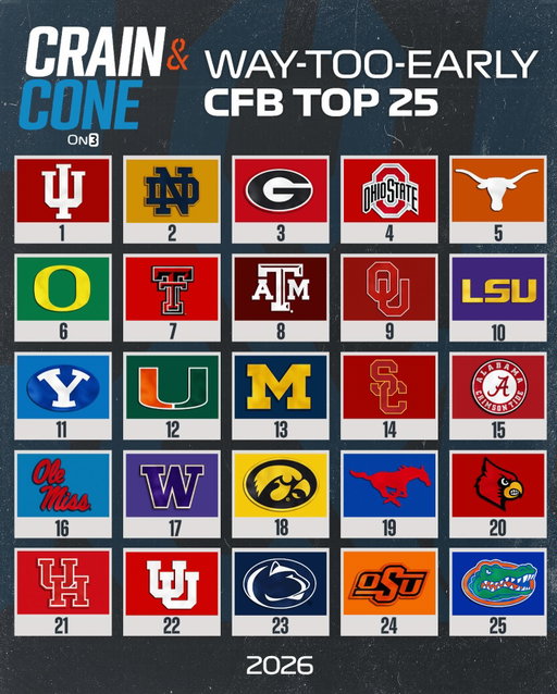 Crain and Cone 2026 Way-Too-Early College Football Top 25🏈 

@craincompany 

Do you agree?
