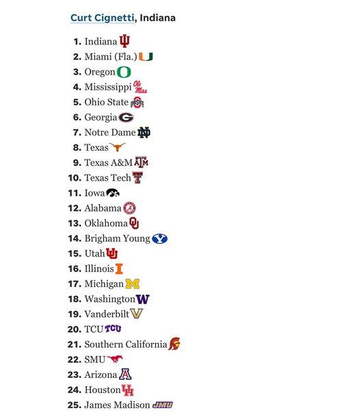 Curt Cignetti was one of the voters in the Coaches Poll this season and this is his final Top 25 ballot 👀

Cig apparently has great respect for 9-4 Iowa, who nearly beat the Hoosiers back in September, and ranked them 11th in his final Top 25.

He also paid close attention to the other games around the country, honoring SMU’s head-to-head win over Arizona, TCU’s head-to-head win over USC, Michigan’s head-to-head win over Washington, among others.