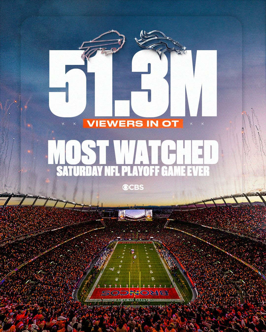 Most-watched Saturday telecast on any network since the 1994 Winter Olympics. 🍿

@NFLonCBS x #BroncosCountry