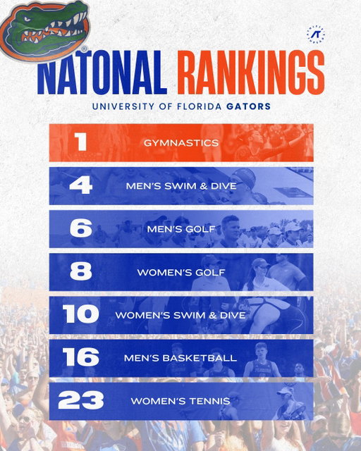 The Gators are hot to start off the new year with 7 different teams in the Top 25 👀🔥🐊
ㅤ
Support all of your favorite Gators with every purchase of their NIL Collections at Athletes Thread 💰