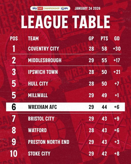 After that dramatic comeback we move into the top six 😤

🔴⚪️ #WxmAFC