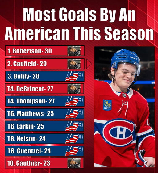 America’s best goal scorers this season! Other notable players:

T30. Miller- 13
T42. Trocheck- 11

#NHL #Hockey #USAHockey