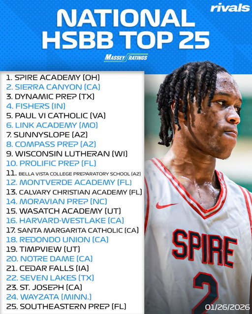 Spire Academy (OH) sits at No. 1 in the National High School Boys Basketball Top 25 Rankings, according to Massey Ratings‼️

Follow @RivalsDotCom for High School News, Scores, Schedules, Rankings and Data.