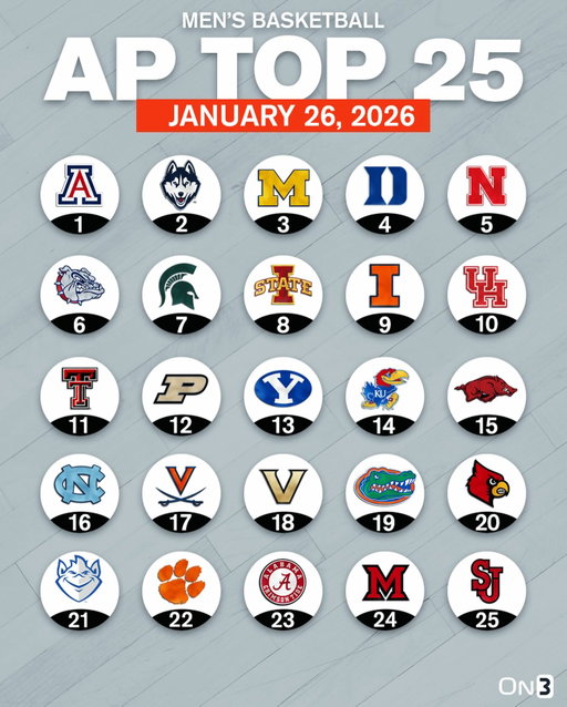 College Basketball AP Poll🚨

Follow @On3 for the BEST of College Sports.