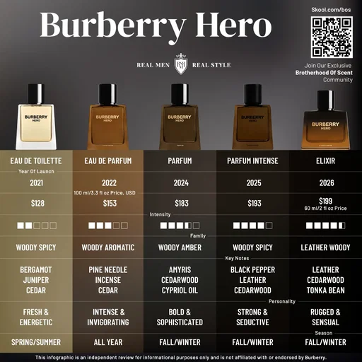 NEW Burberry Hero Drop (2026): Hero Elixir — Which one’s your Hero?  #BurberryHero #FragranceCommunity #MensFragrance #NicheFragrance #SOTD