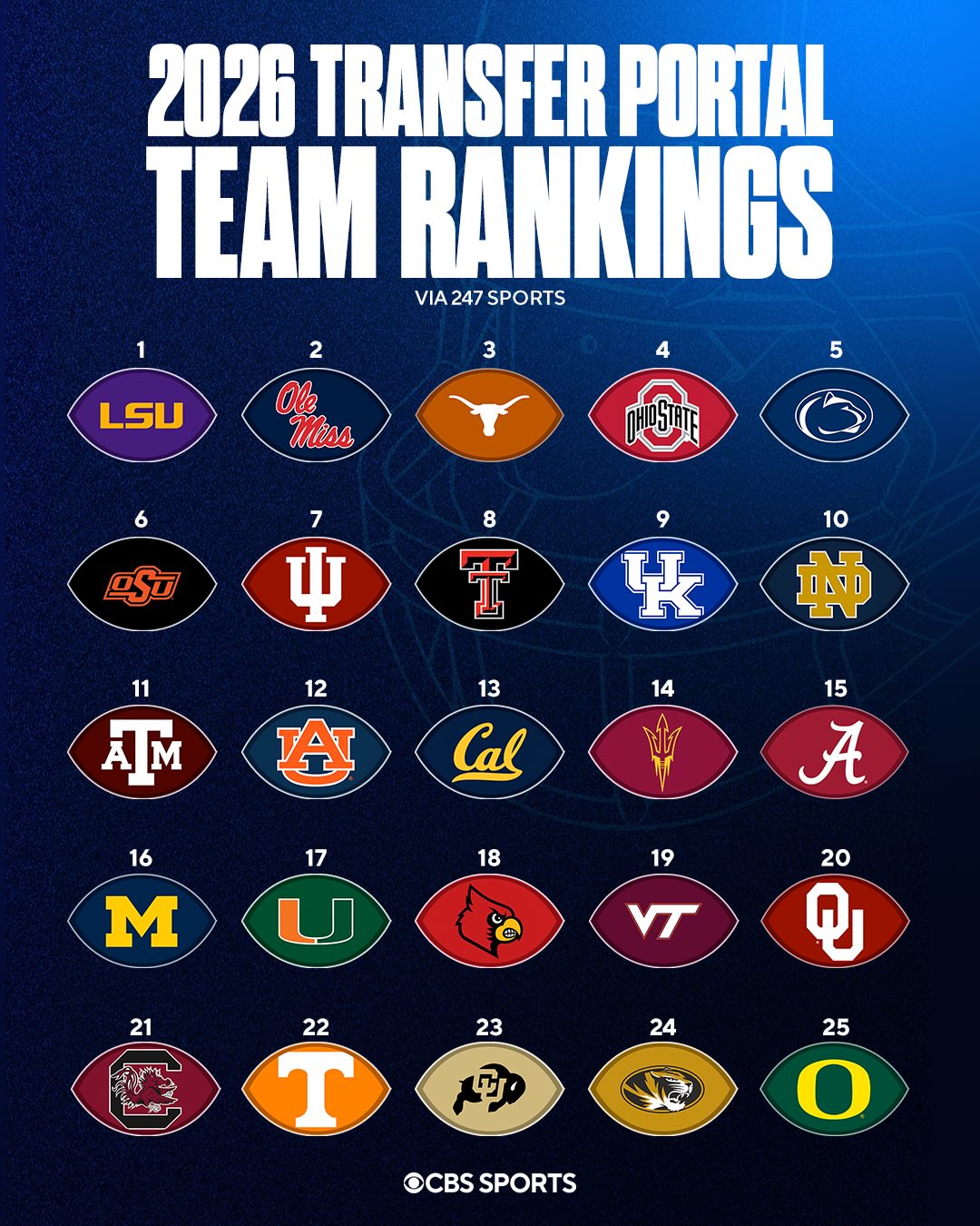 The updated transfer portal rankings as of Tuesday. What stands out to you? 🫣