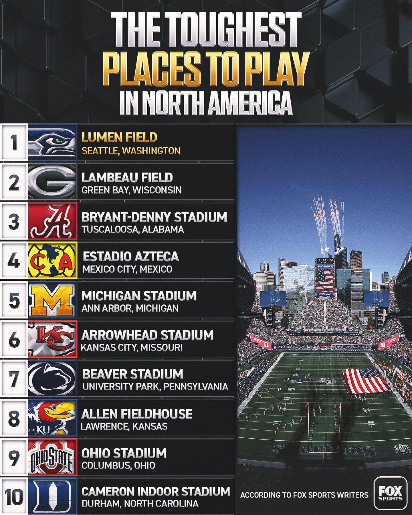 This past weekend, the Seahawks improved to 4-0 all-time in the NFC Championship, with all four games taking place at Lumen Field in Seattle.

Did Sunday’s playoff win over the Rams solidify Lumen Field as the toughest place to play in North America? 👀
