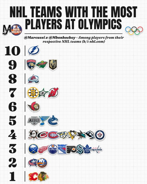 Looking at which NHL teams have the most players representing their countries in Milan! 🇮🇹

With the Olympics right around the corner, Mike and I thought it’d be fun to present which NHL teams have the most players (per nhl.com) participating in Ice Hockey across the pond 👀

Thoughts? Which team surprises you the most? 🤔

#NHL #Hockey #WinterOlympics
