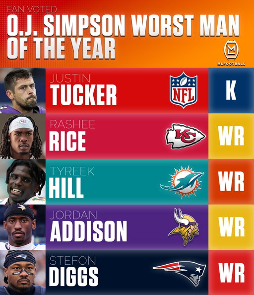 🚨BREAKING🚨

THE 2025 #NFL SEASON FAN-VOTED AWARDS.

Cast your vote by commenting below—the answer with the most comments wins.

Winners for all fan-voted 2025 season awards will be revealed next week:

•  O.J. Simpson Worst Man of the Year
•  Dirtiest Player of the Year
•  Most Overrated Player of the Year
•  Worst Head Coach of the Year
•  Worst Coordinator of the Year
•  Cringiest Player of the Year
•  Most Underrated Player of the Year
•  Safety of the Year
•  Biggest Falloff of the Year
•  Linebacker of the Year
•  Coach of the Year
•  Worst Offensive Rookie of the Year
•  Best Running Back of the Year
•  Best Cornerback of the Year
•  Protector of the Year
•  Tight End of the Year
•  Cornerback of the Year
•  Quarterback of the Year
•  Wide Receiver of the Year

(Part One)