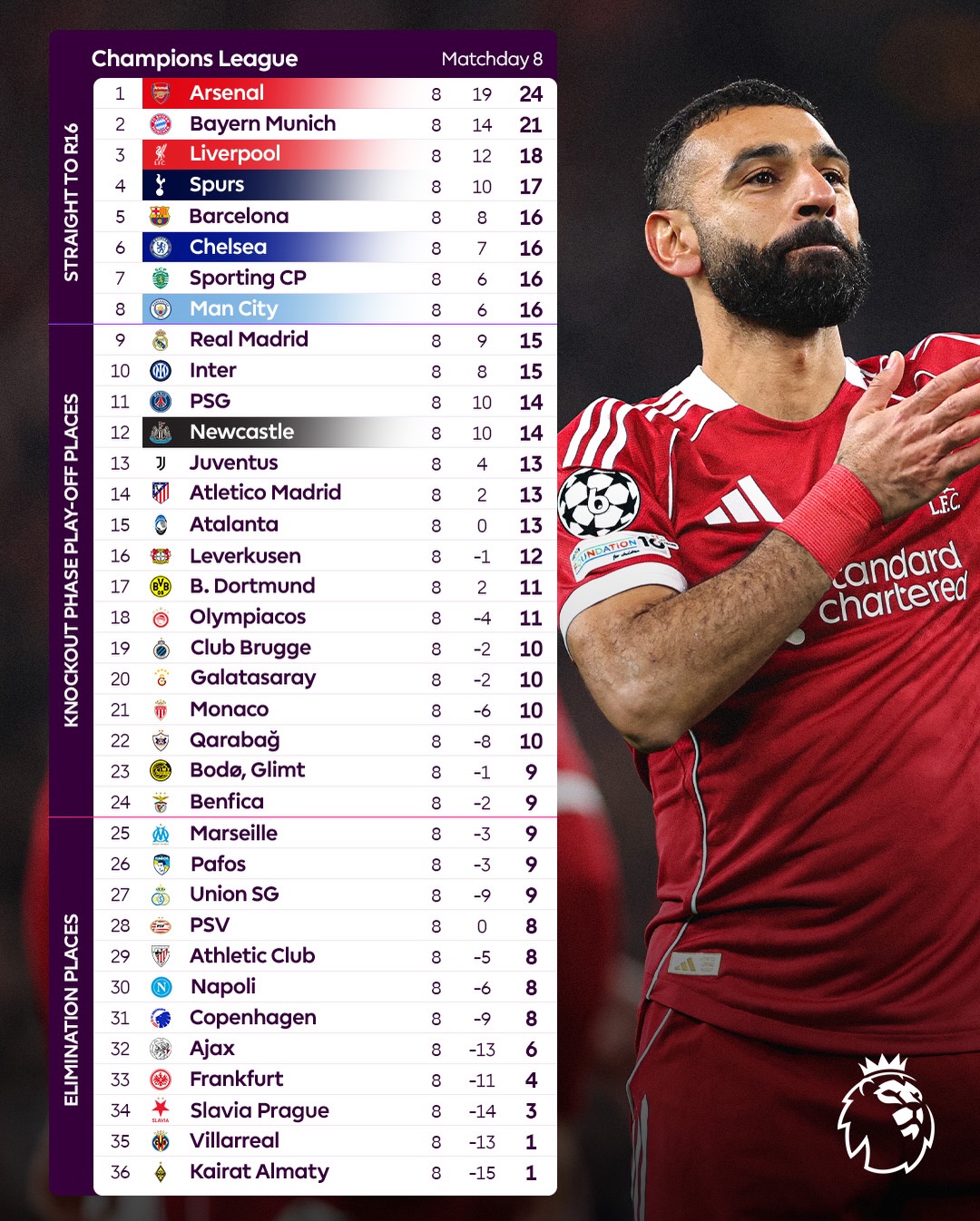 The final Champions League group phase standings, with five Premier League sides progressing through to the Round of 16! 👋