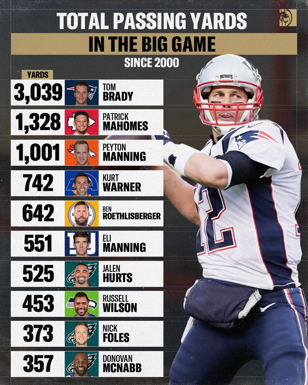 Will anyone ever top Tom Brady's postseason stats?

#NFLPlayoffs #Patriots #TomBrady