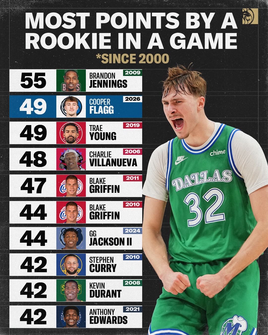 Cooper Flagg has officially arrived 😤

#nba #basketball #rookies #mavericks