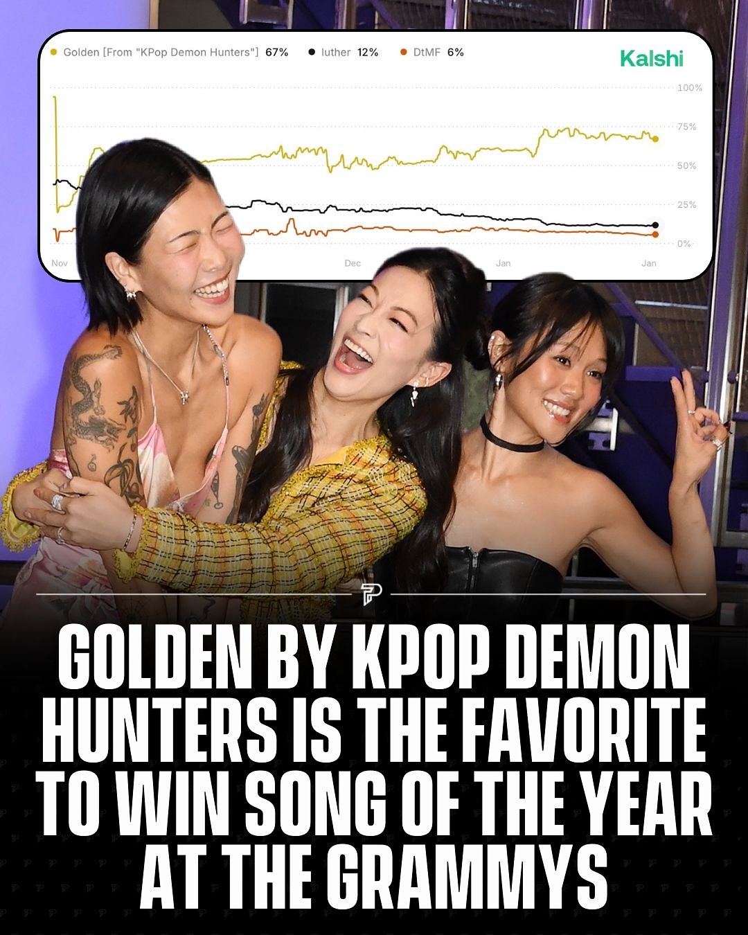 People are betting Golden by Kpop Demon Hunters will win the Grammys’  song of the year on @kalshi .

KPop Demon Hunters has quickly gone from a niche title to a major talking point.  As songs like “Golden” gain traction on streaming platforms and prediction markets, more people are discovering the project, sharing clips and edits, and building hype around its characters and story. That growing buzz is turning “KPop Demon Hunters” into one of the most watched and talked-about rising names in the K-pop world right now.

This has driven a surge of activity on the Kalshi prediction market, as more people weigh in on the likelihood of them winning song of the year, with odds currently at 67%. Let us know in the comments if you agree with these odds 👇

What is your prediction?

#Pubity #Grammys #Kpopdemonhunters #songoftheyear #KalshiPartner