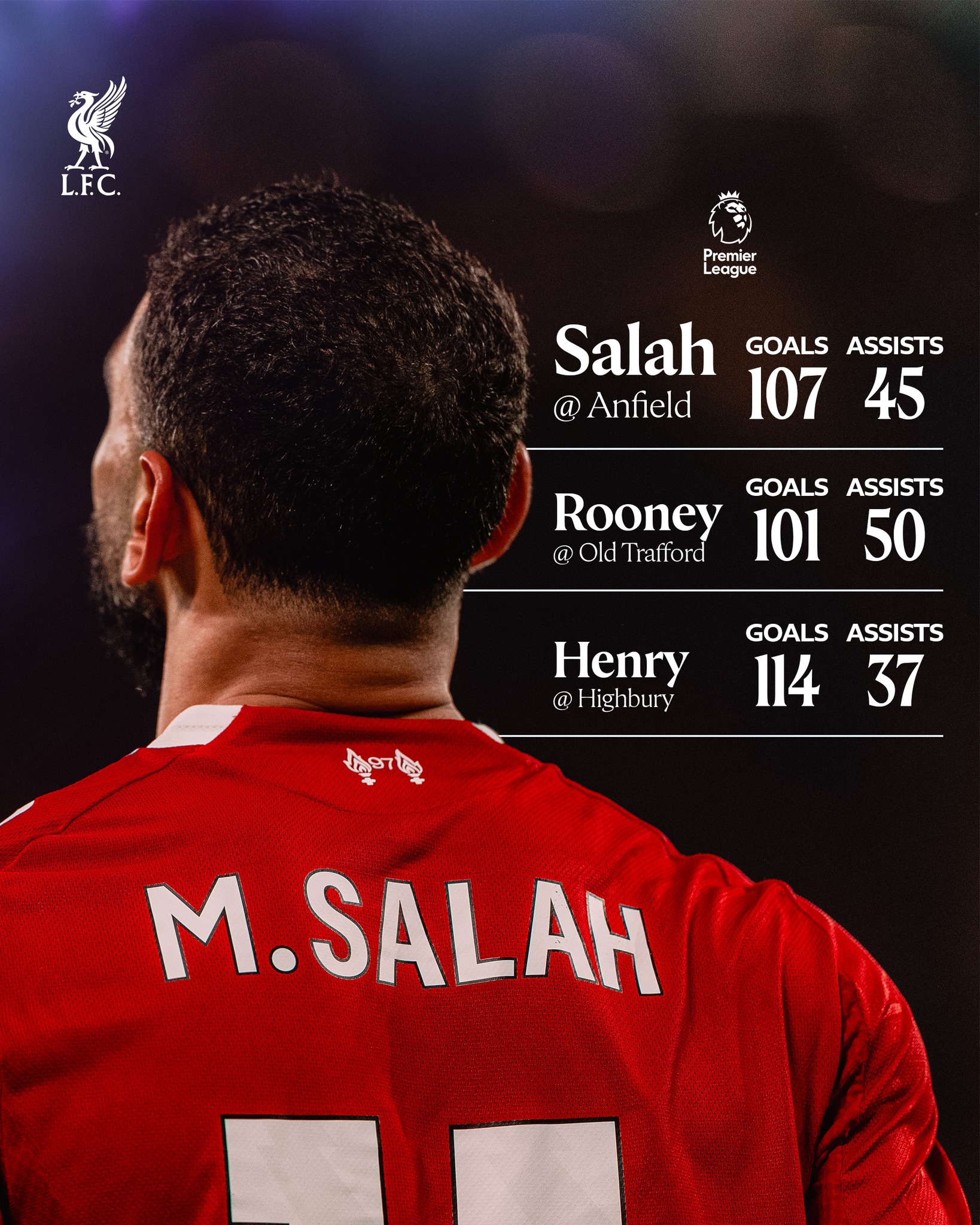 Mo Salah now has the Premier League record for the most goal involvements at a single ground 👑