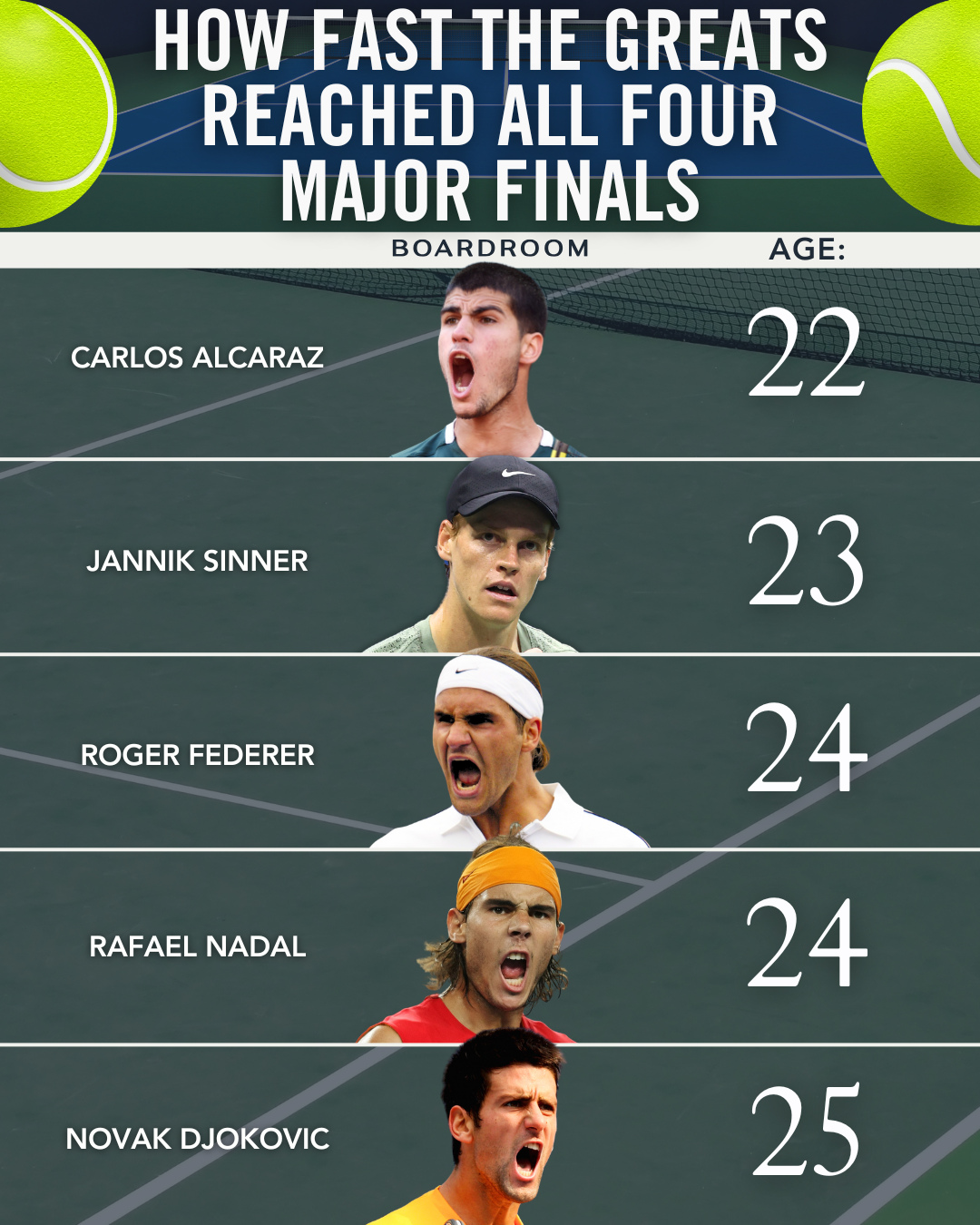 Carlos Alcaraz is playing for history in Melbourne, stepping into his first Australian Open final with the chance to complete the one Grand Slam missing from his résumé.⁠
⁠
On the other side stands Novak Djokovic, chasing a record-extending 11th Australian Open title, setting up a final that pits a breakthrough moment against one of the tournament’s most dominant champions.⁠
⁠
Who you got?