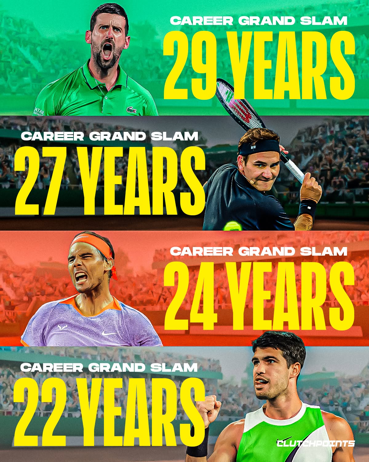 Carlos Alcaraz has become the youngest man in history to complete the Career Grand Slam.

Alcaraz now joins an ultra-exclusive list of legends who have won all four majors at least once. 

Not only did he join the club, but he shattered the age record previously held by his idol, Rafael Nadal.

🔸 Carlos Alcaraz: 22 years, 272 days
🔸 Rafael Nadal: 24 years, 101 days
🔸 Roger Federer: 27 years, 303 days
🔸 Novak Djokovic: 29 years, 15 days

At just 22, Alcaraz has already secured 7 Grand Slam titles:

🏆2x Roland Garros
🏆2x Wimbledon
🏆2x US Open
🏆1x Australian Open. 

By handing Djokovic his first-ever loss in an Australian Open final, "Carlitos" has officially signaled a definitive passing of the torch in men's tennis.

Carlos Alcaraz is special.