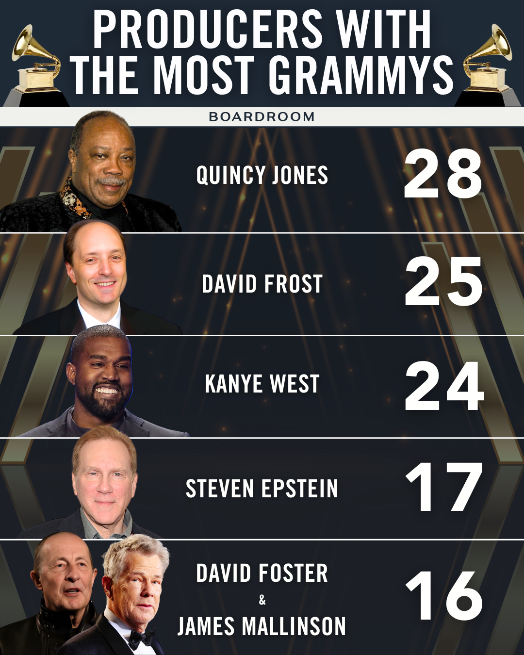 At last year’s GRAMMY Awards, the music industry mourned the loss of the legendary Quincy Jones, the visionary producer, arranger, and composer whose influence reshaped modern music.⁠
⁠
Jones remains the most decorated producer in GRAMMY history, a standard few will ever approach.⁠
⁠
At the 2026 GRAMMY Awards tonight, the nominees for Producer of the Year, Non-Classical reflect the genre-spanning sound of this moment: Dan Auerbach, Cirkut, Dijon, Blake Mills, and Sounwave.