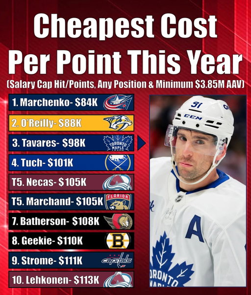 Looking at the most efficient players production wise!

#NHL #Hockey #NHLStats
