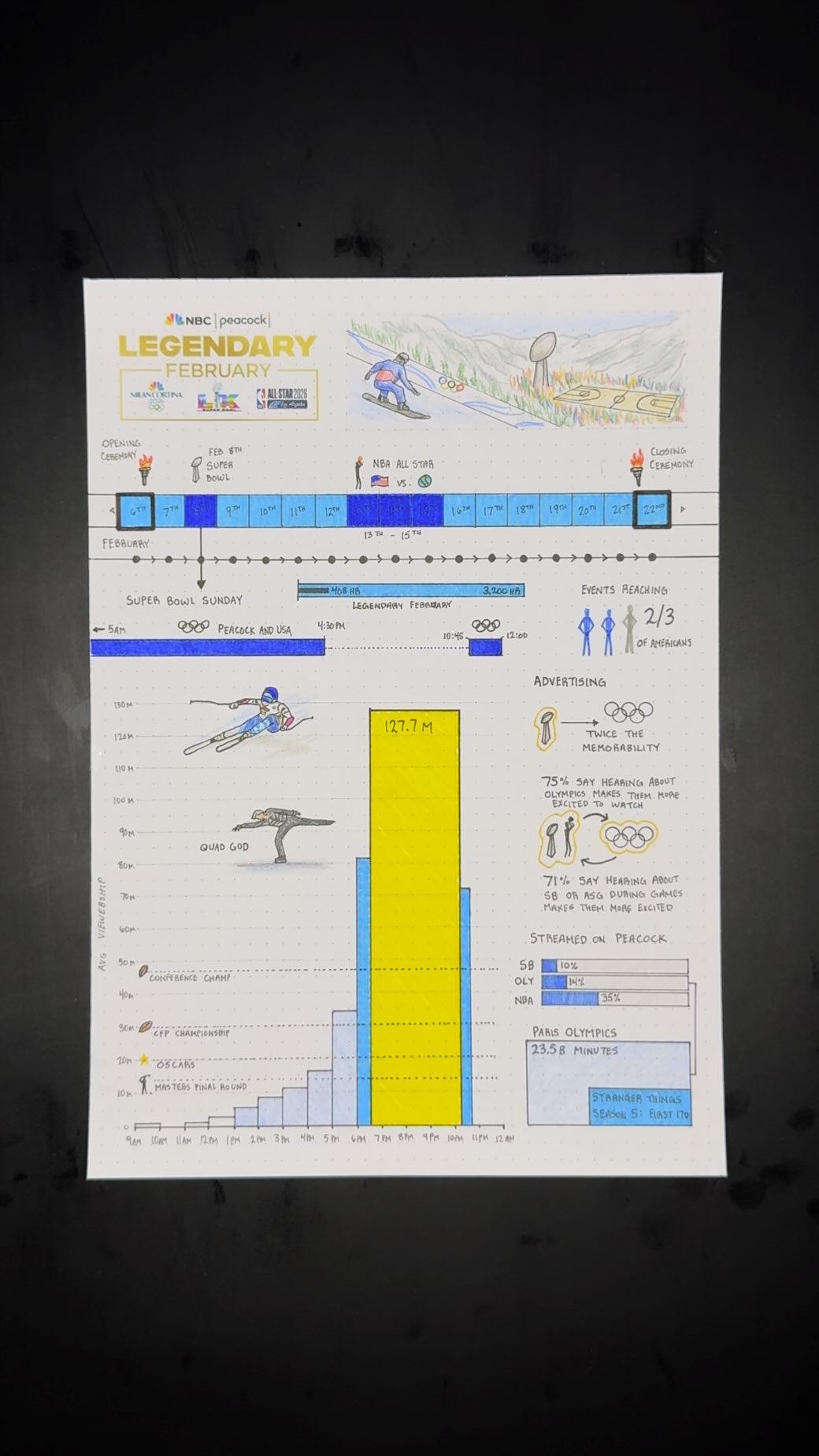 Legendary February: Explained 📅

This month, Super Bowl LX, the Milan Cortina Winter Olympics and NBA All-Star Weekend will all take place in a 17-day window across NBCUniversal. More than 3,200 hours of premium live sports in just over 2 weeks, all under one umbrella.

Sources: Nielsen, Adobe Analytics, NBCU Internal Data, MarketCast, NBCU/BPI Milan Pre-Games Tracking