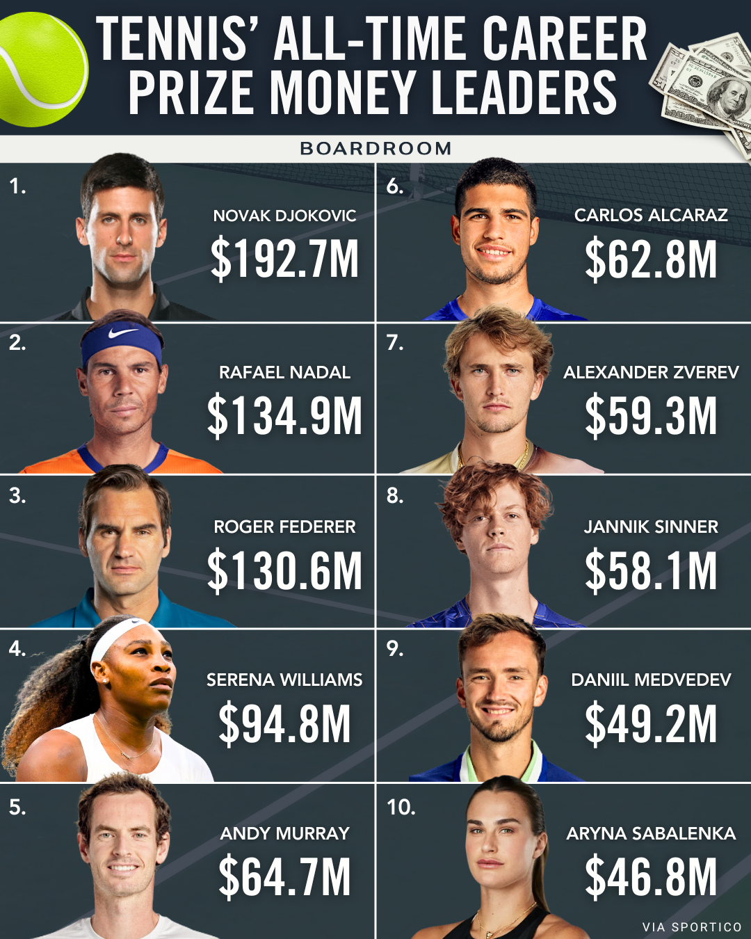 At just 22, Carlos Alcaraz is already rewriting tennis history.⁠
⁠
Alcaraz defeated Novak Djokovic to win the Australian Open, becoming the youngest player ever to complete the career Grand Slam. The victory came with $2.8M in prize money, pushing his career earnings to $62.8M and putting him within striking distance of passing Andy Murray on the all-time prize money list.⁠
⁠
Seven majors. A completed Grand Slam. Fifth-highest earnings in ATP history and climbing.⁠
⁠
(via @sportico)