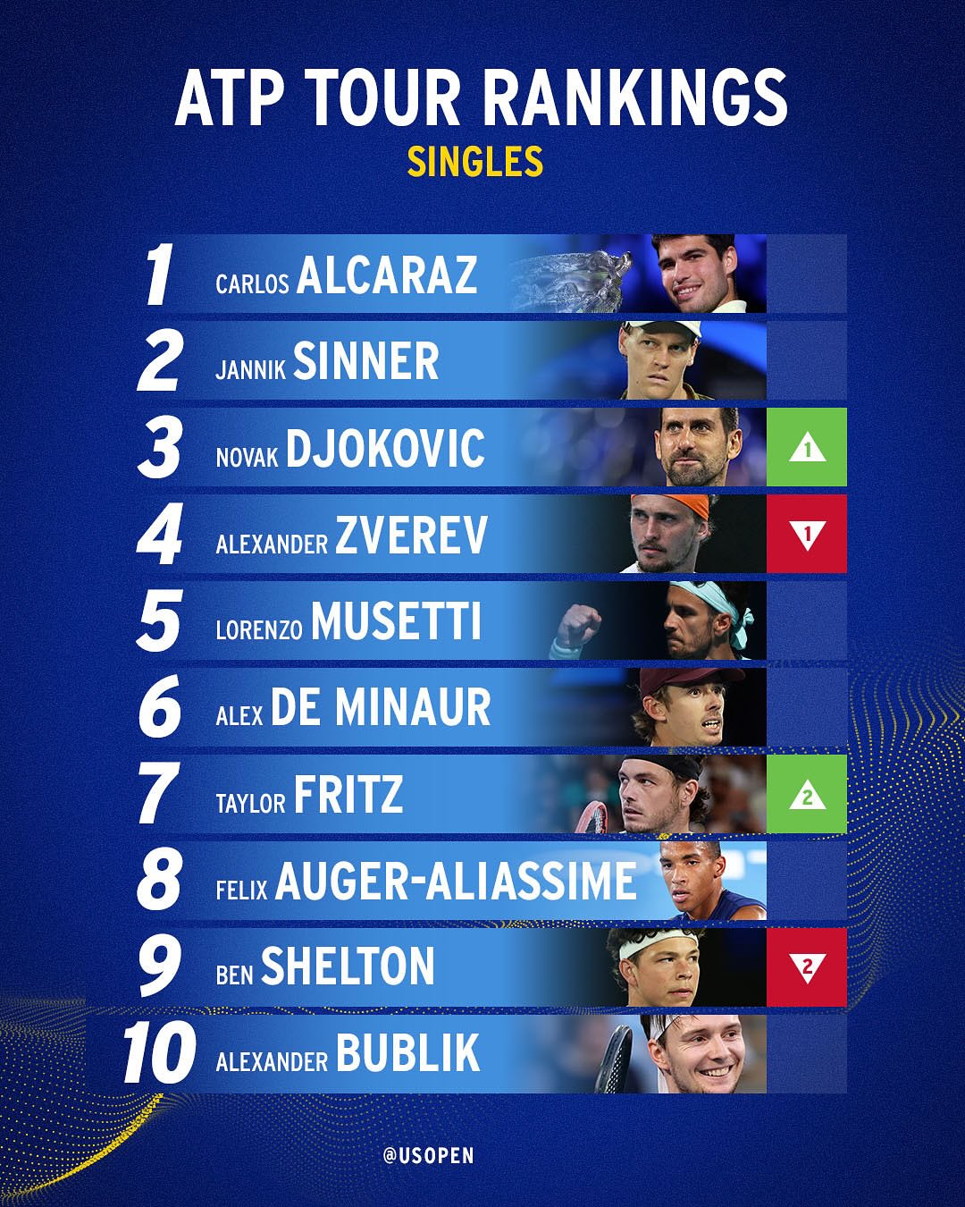 Here’s where the singles Top 10s stand after the first Grand Slam of 2026!