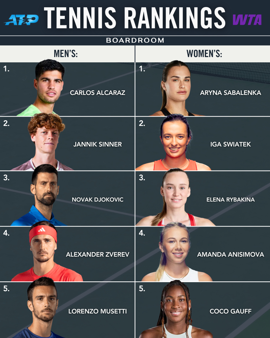 Carlos Alcaraz and Elena Rybakina left Melbourne as the 2026 Australian Open champions.⁠
⁠
Alcaraz backed up his world No. 1 status with a composed, physically imposing run, reinforcing his place as the defining force of his generation on hard courts. The title felt less like a breakthrough and more like confirmation of where the sport is headed.⁠
⁠
Rybakina delivered a statement performance, pairing power with precision to claim the Australian Open crown and further establish herself as a reliable Grand Slam finisher. The win reshapes the top tier of the WTA and signals a shift at the very top of the tour.⁠
⁠
(via @atptour, @wta)